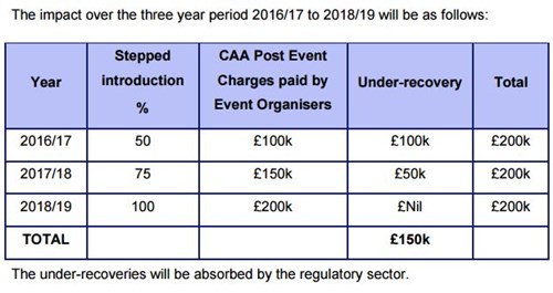 CAA announces air show fees decision following consultation