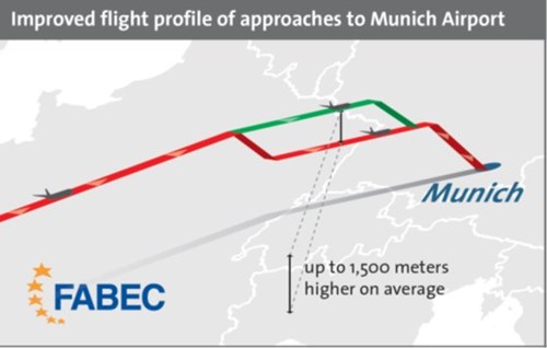 Improved flight profile approaches to Munich Airport - FABEC