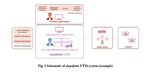 Fig. 1 Schematic of airpalette UTM system (example)
