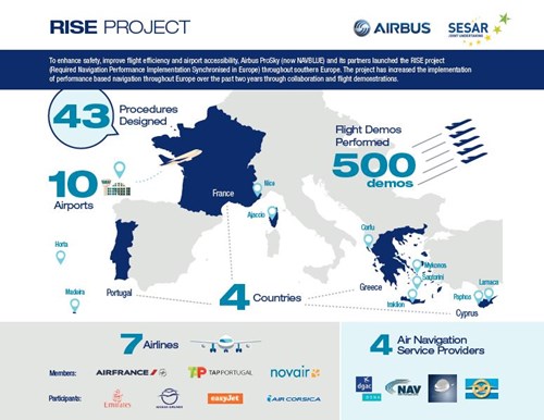 Together, with the SESAR Joint Undertaking (SJU), Navblue have laid the ground work for the deployment of performance-based navigation (PBN) procedures at eight airports located in southern Europe.