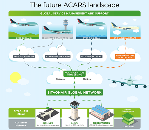 Evolving ACARS landscape is backbone of connected aircraft ag
