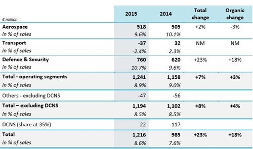 Thales 2015 Results breakdown per industry