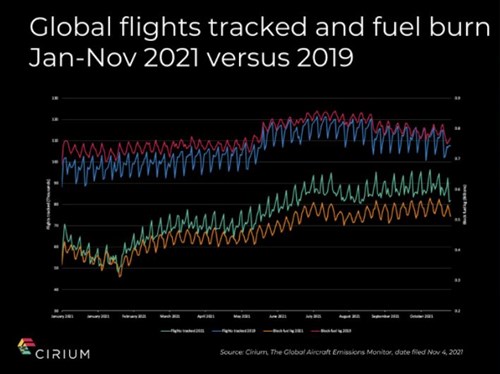 Cirium CO2 Jan - Nov 2019 vs Jan - Nov 2021