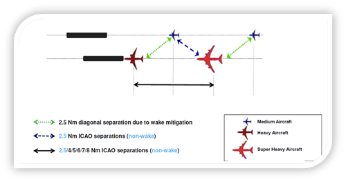 The APO procedure is a concept that is based on the possible re-allocation of lighter wake producing category aircrafts to Runway 30R during arrivals peak periods