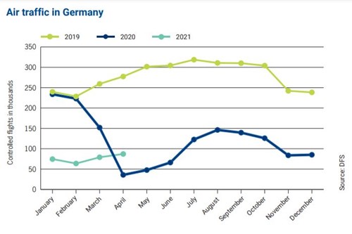 DFS controlled 1.46 million flights last year – the lowest number ever and 56.2 percent fewer than in 2019 (3.3 million).