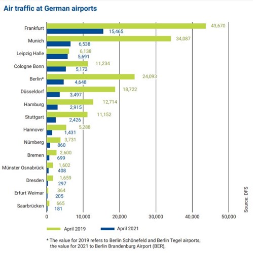 DFS controlled 1.46 million flights last year – the lowest number ever and 56.2 percent fewer than in 2019 (3.3 million).