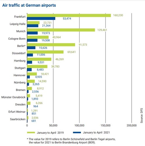DFS controlled 1.46 million flights last year – the lowest number ever and 56.2 percent fewer than in 2019 (3.3 million).