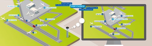 The SAFE project (Safer Airports and Flights for Europe) is a European project powered by SESAR Joint Undertaking supporting even safer airport operations. The SAFE project (Safer Airports and Flights for Europe) is a European project powered by SESAR Joint Undertaking supporting even safer airport operations.