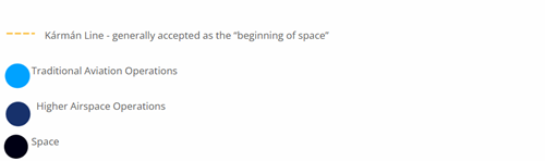 Higher Airspace Operations: What if the sky is not the limit?