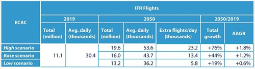 EUROCONTROL 2050 air traffic forecast showing aviation pathway to net zero
