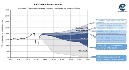 EUROCONTROL 2050 air traffic forecast showing aviation pathway to net zero