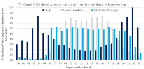 All-cargo flights increasingly have two peaks in demand each day, but this complements other loads on the network