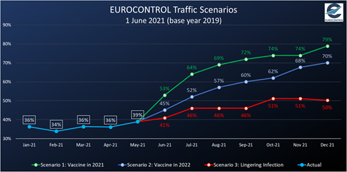 Updated EUROCONTROL Traffic Scenarios for 2021 Updated EUROCONTROL Traffic Scenarios for 2021