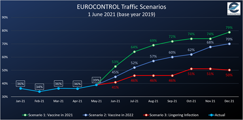 Updated EUROCONTROL Traffic Scenarios for 2021
