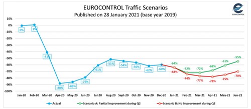 New EUROCONTROL Traffic Scenarios factor in latest COVID impacts on European aviation 