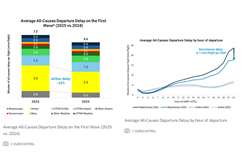 EUROCONTROL Data Snapshot #59 on better "first wave" performance