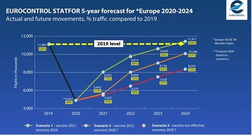 EUROCONTROL releases new air traffic forecast for 2020-2024