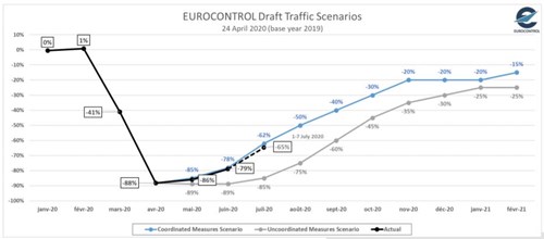 EUROCONTROL Comprehensive Assessment for Tuesday, 7 July 2020