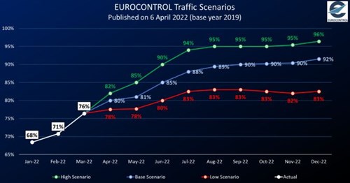 New EUROCONTROL Traffic Scenarios predict sustained 2022 recovery of 9.3M flights, 84% of 2019 levels