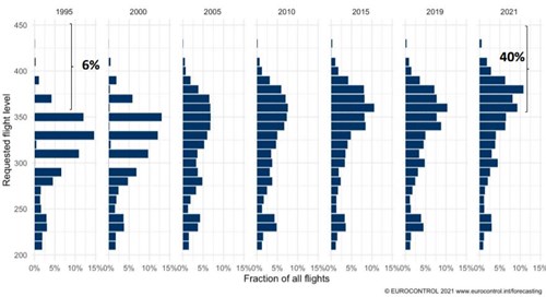 EUROCONTROL Data Snapshot on flying higher