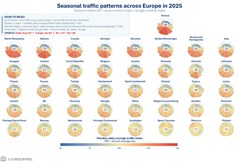 Seasonal traffic patterns across Europe in 2025