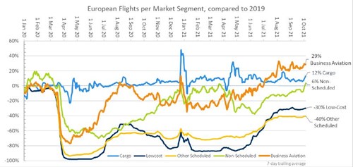 EUROCONTROL Data Snapshot on business aviation in Europe