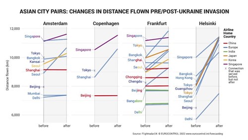 EUROCONTROL Data Snapshot #29 reports on how the length of the detour around UA and RU airspace depends on city-pair and nationality of the airline