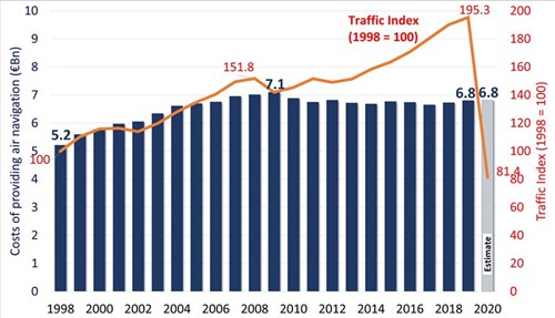 The latest EUROCONTROL Data Snapshot shows how the costs of ATM in Europe became disconnected from traffic around 2008