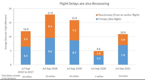 Flights have recovered this summer, but so have delays. A saving grace is that reactionary delays remain relatively low.