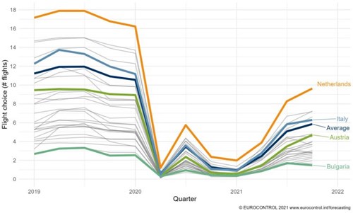 EUROCONTROL Data Snapshot #23 on flight choice, which has not recovered as quickly as the number of flights