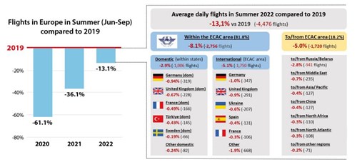 EUROCONTROL Data Snapshot #36 analyses what flights are still missing ...