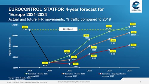 EUROCONTROL STATFOR 4 year forecast for *Europe 2021 2024