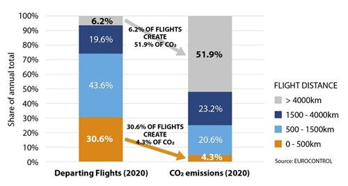 The latest EUROCONTROL Data Snapshot shows that half of CO2 emissions come from just 6% of flights: the long-haul ones