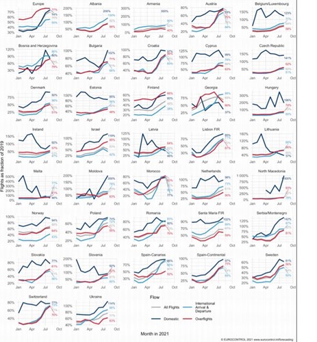 EUROCONTROL Data Snapshot on this summer traffic recovery concealing wide variations