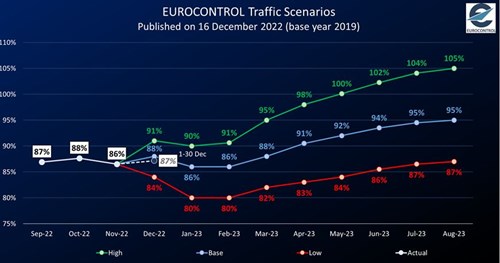 Eurocontrol Traffic Scenarios published 16 Dec 2022