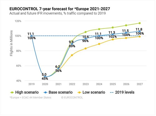 Eurocontrol 7 year forecast 2021-27 for Europe
