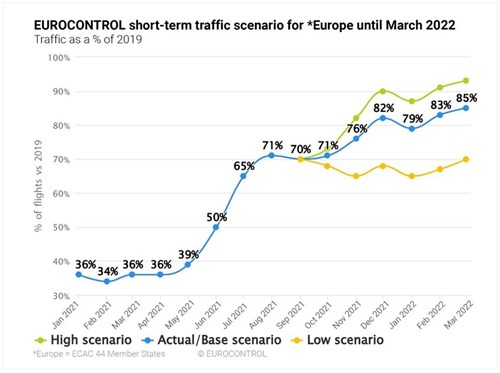 Eurocontrol short-term traffic scenario for Europe until March 2022 