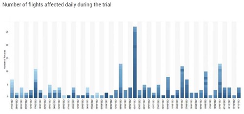 Number of flights affected daily during the trial