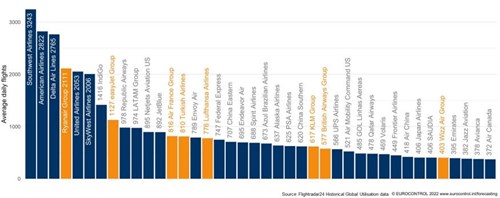 EUROCONTROL Data Snapshot #27 reports on how Europe now has 8 airline groups in the global Top 40