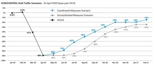 EUROCONTROL Draft Traffic Scenarios - 24 April 2020 (base year 2019)