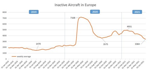 EUROCONTROL Data Snapshot Across Europe, aircraft are being woken for the summer.