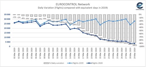 COVID-19 Eurocontrol Daily variation flights compared with 2019
