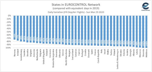 COVID-19 Effect on European Air Traffic