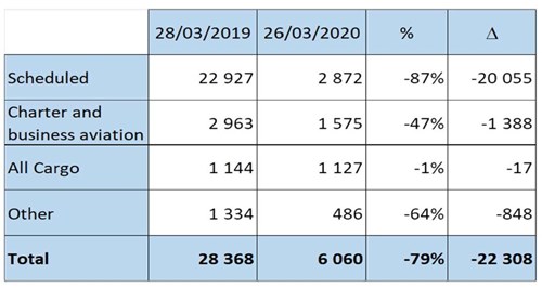 Latest traffic situation as of yesterday Sunday 29 March 2020 (compared with equivalent day in 2019)