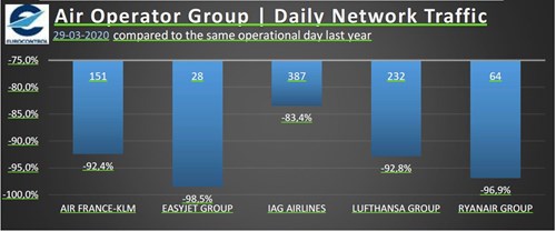 Latest traffic situation as of yesterday Sunday 29 March 2020 (compared with equivalent day in 2019)