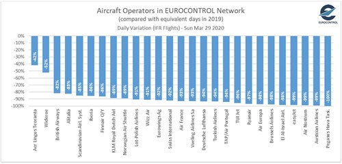 Latest traffic situation as of yesterday Sunday 29 March 2020 (compared with equivalent day in 2019)