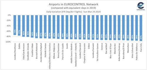Latest traffic situation as of yesterday Sunday 29 March 2020 (compared with equivalent day in 2019)