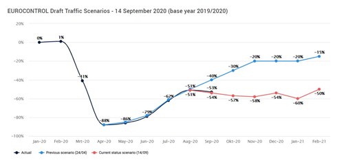 EUROCONTROL Draft Traffic Scenarios - 14 September 2020 (base year 2019/2020)