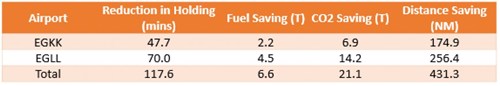 FABEC XMAN measures reduce environmental impact by cutting airport holding and fuel consumption