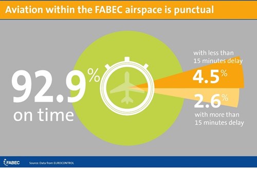 FABEC ANSPs control 5.9 million flights safely – volatility and unpredicted traffic growth hampers punctuality and flight efficiency 